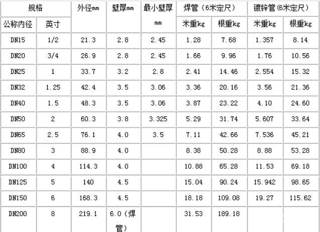 鋼管理論重量表大全 常用鋼管規(guī)格型號表