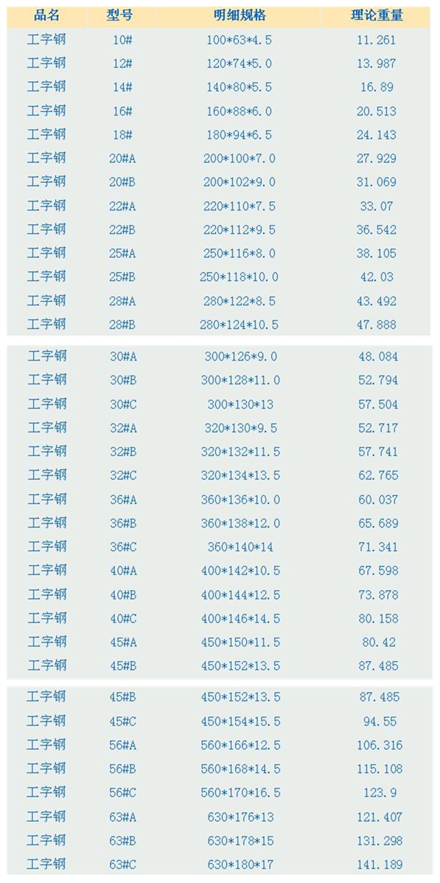 工字鋼規(guī)格型號(hào)及重量 工字鋼最新價(jià)格