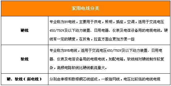 家裝電路安全最重要 家裝電線(xiàn)的選擇有技巧