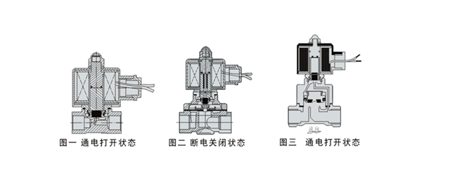 電磁閥的工作原理 電磁閥的用途