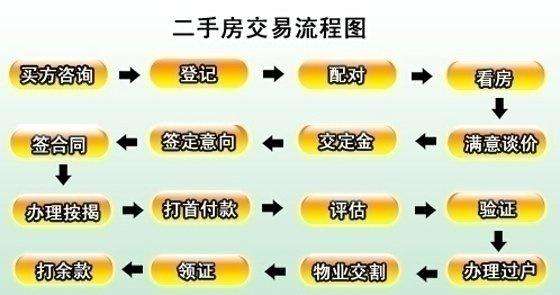 購(gòu)買二手房交房流程都有哪些