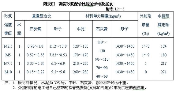 m7.5水泥砂漿配合比是多少