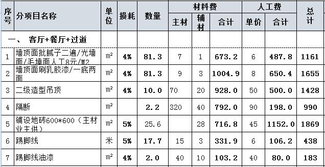 95平房子裝修多少錢 95平裝修預算