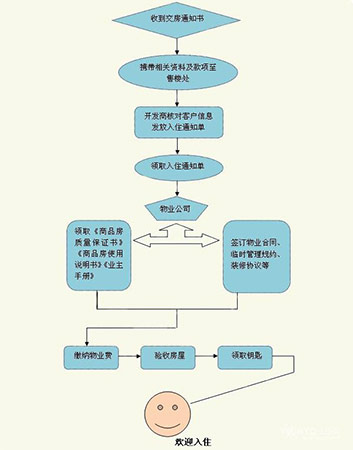 房屋裝修驗收流程 業(yè)主房屋裝修驗收注意事項