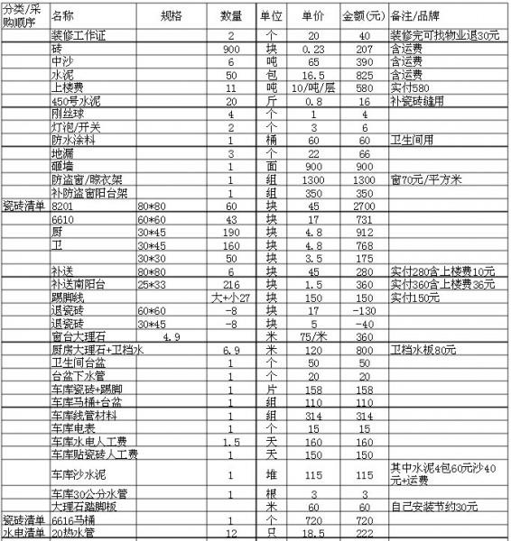 100平裝修預(yù)算明細(xì) 100平裝修多少錢